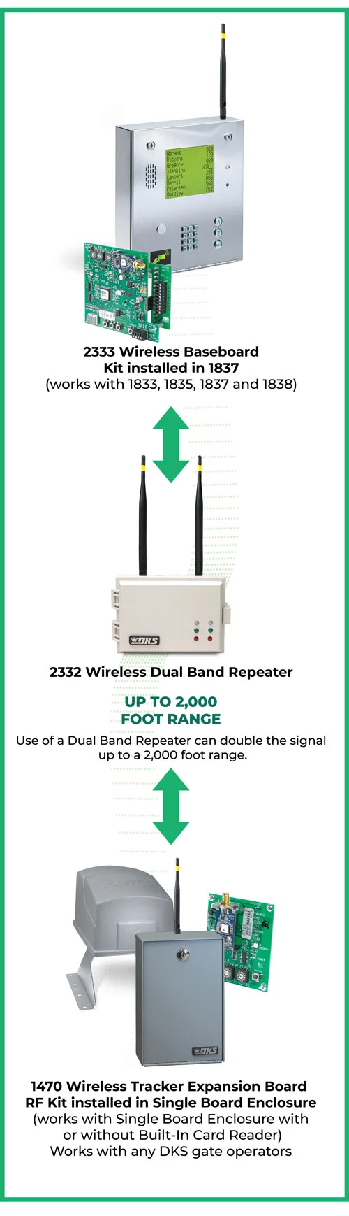 DKS wireless access control connection showing 2333 wireless baseboard, 2332 dual band repeater with 2000 foot range, and 1470 wireless tracker expansion board for gate operators