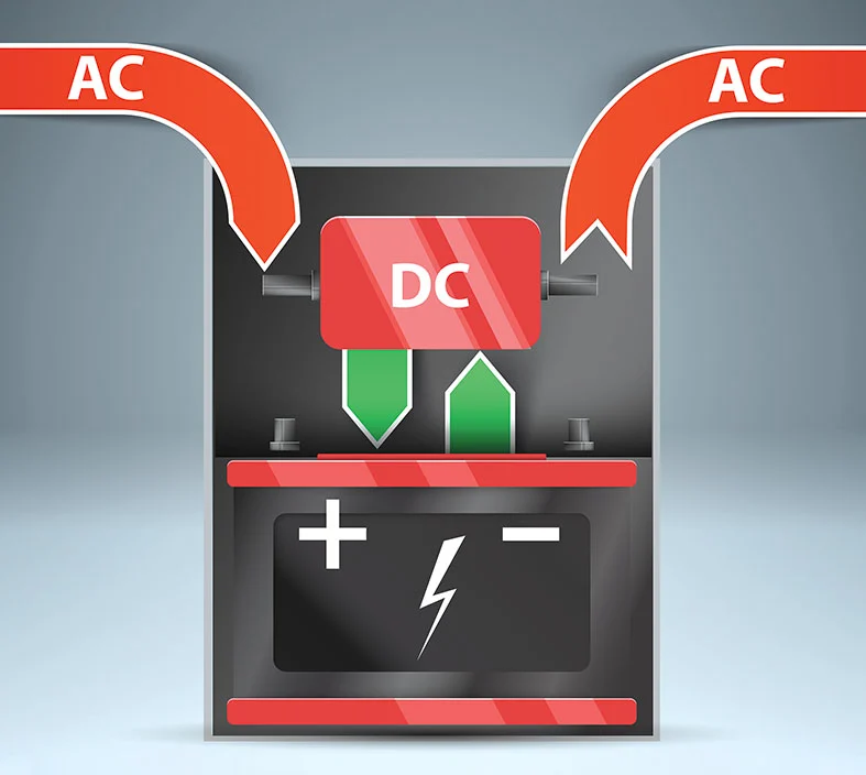 Illustration of a DC battery converting power to two AC outputs, highlighting the inverter’s ability to power 120V AC components.