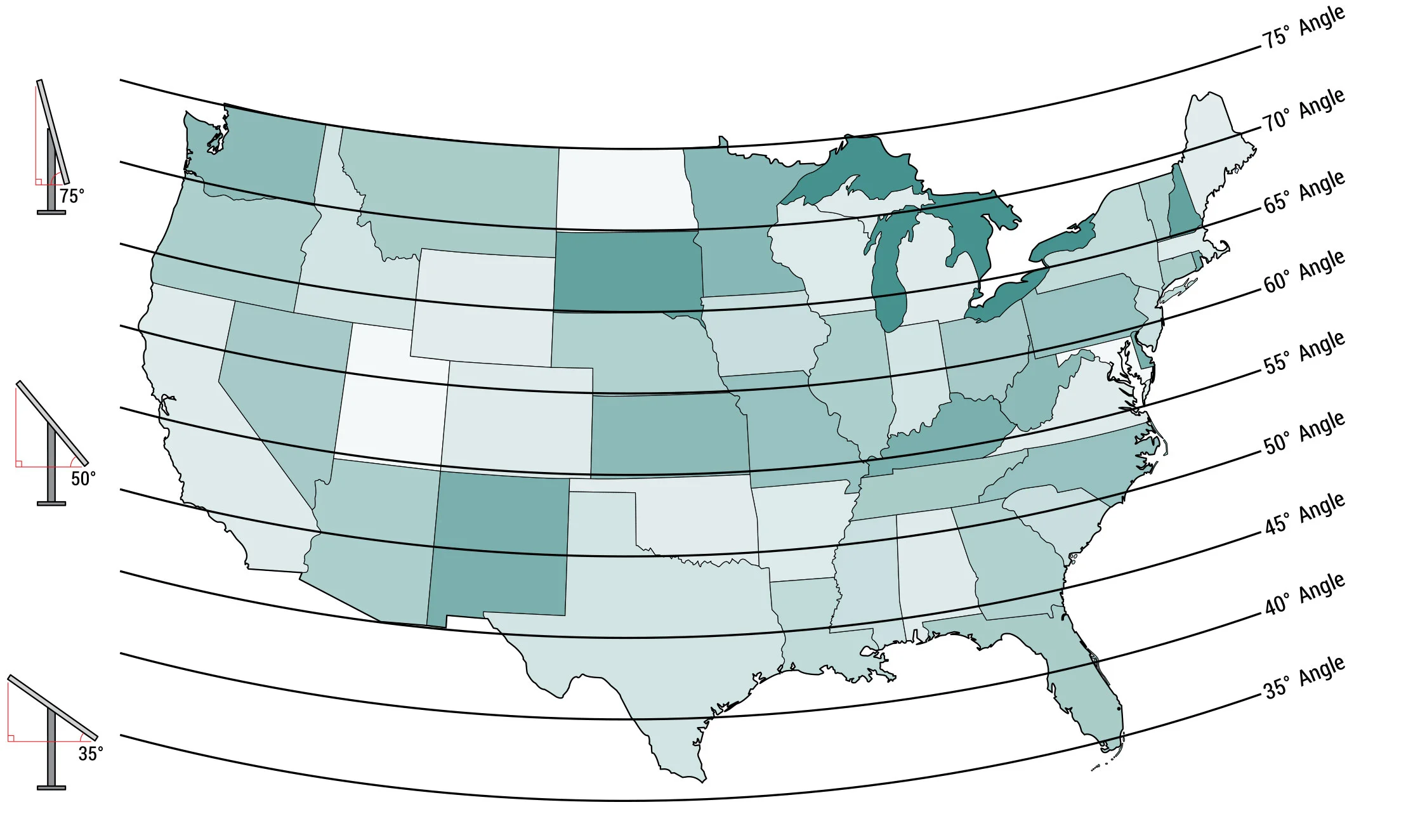 U.S. map illustrating recommended solar panel tilt angles by geographic zone, ranging from 35° to 75°, with diagrams of panel angles to guide optimal installation.