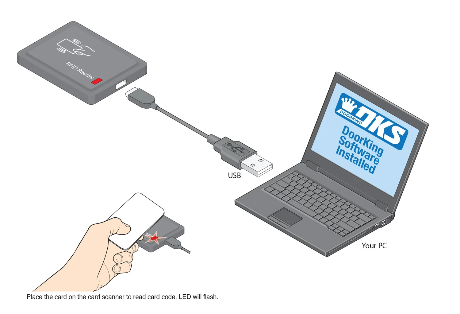 Illustration showing how to use a DKS RFID card scanner connected to a PC via USB