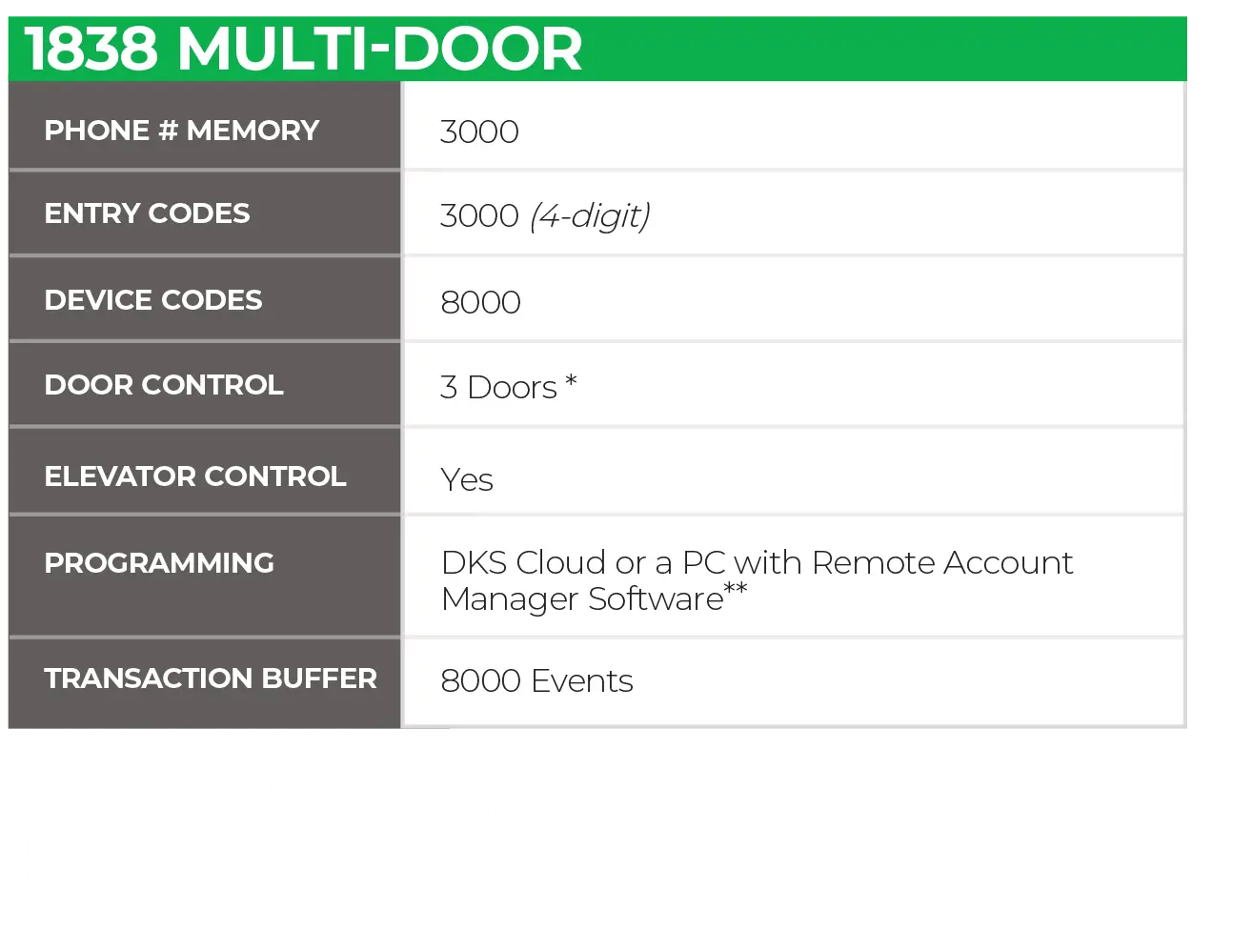 Specification chart for the DKS 1838 Multi-Door access controller showing phone memory, entry codes, device codes, door control, elevator control, programming options, and transaction buffer capacity.