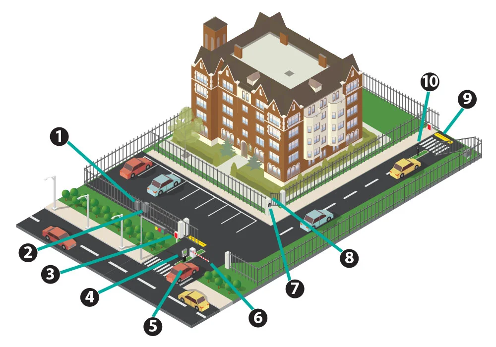 Illustrated diagram showing DKS access control systems for apartments and college residence halls, including gate operators, telephone entry, lane barriers, magnetic locks, and traffic spikes.