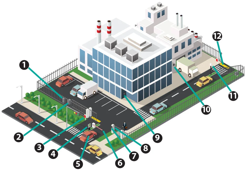 Illustrated diagram showing DKS access control systems for commercial and industrial facilities, including gate operators, lane barriers, card readers, magnetic locks, and traffic spikes.