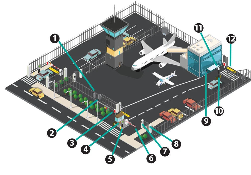 Illustrated diagram showing DKS maximum security access control systems for high-security facilities, including gate operators, lane barriers, magnetic locks, keypads, and traffic spikes.