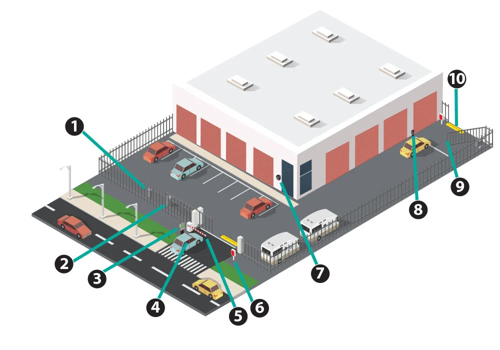 Illustrated diagram showing DKS access control systems for self-storage facilities, including gate operators, keypads, telephone entry, lane barriers, and magnetic locks.