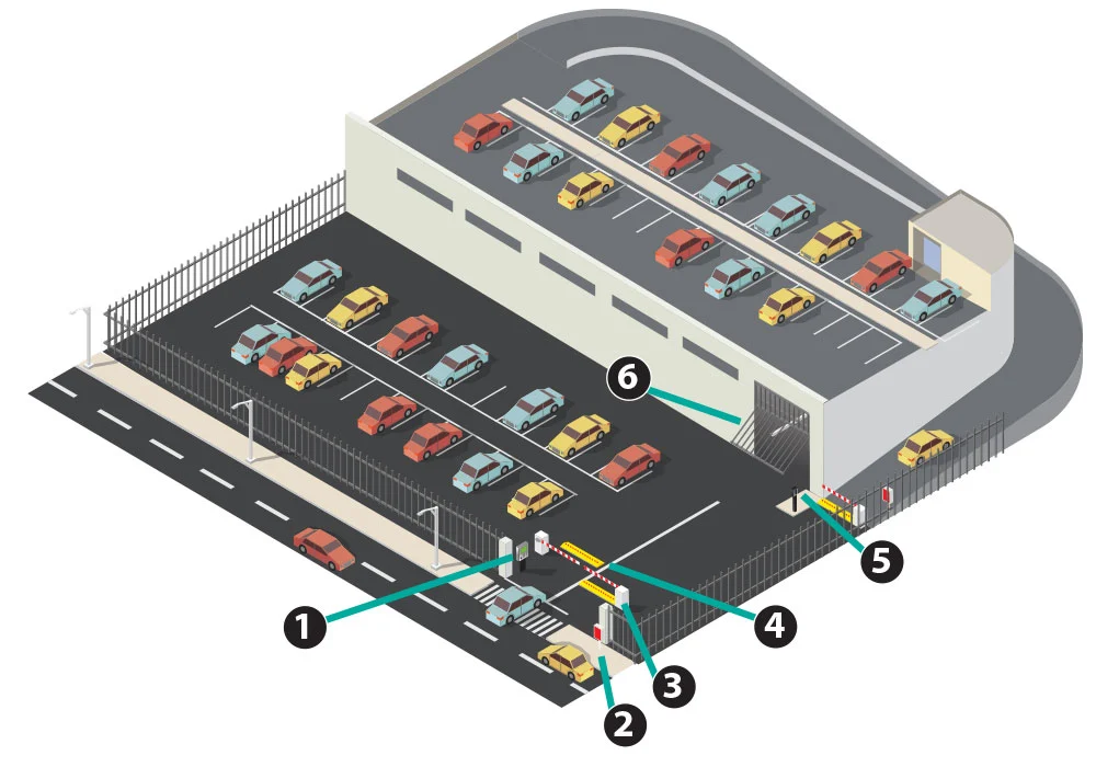 Doorking traffic control systems illustration showing parking lot access setup with entry gate operators, barrier arms, and vehicle access points